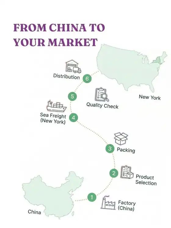 From China to your market — our sourcing route